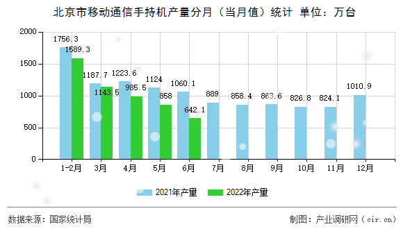 北京市移動通信手持機(jī)產(chǎn)量分月（當(dāng)月值）統(tǒng)計