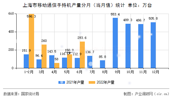 上海市移動(dòng)通信手持機(jī)產(chǎn)量分月（當(dāng)月值）統(tǒng)計(jì)