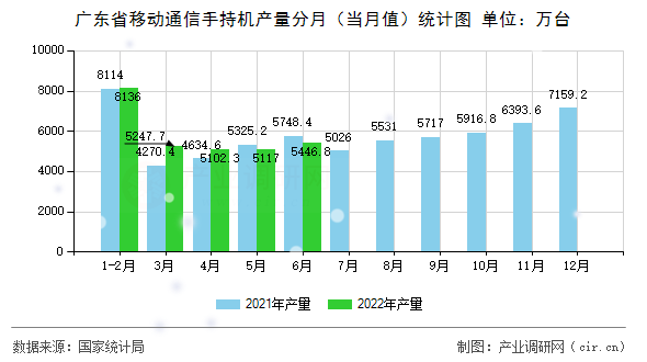 廣東省移動通信手持機產(chǎn)量分月（當月值）統(tǒng)計圖