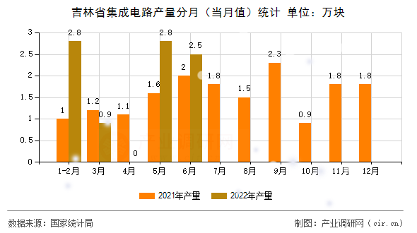 吉林省集成電路產(chǎn)量分月（當(dāng)月值）統(tǒng)計(jì)