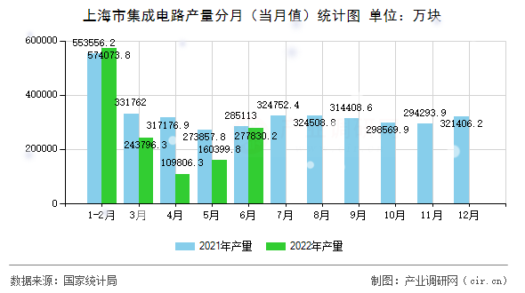 上海市集成電路產(chǎn)量分月(當(dāng)月值)統(tǒng)計(jì)圖 上海市集成電路產(chǎn)量分月(當(dāng)月值)統(tǒng)計(jì)圖