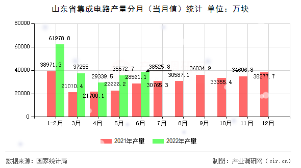 山東省集成電路產(chǎn)量分月（當(dāng)月值）統(tǒng)計