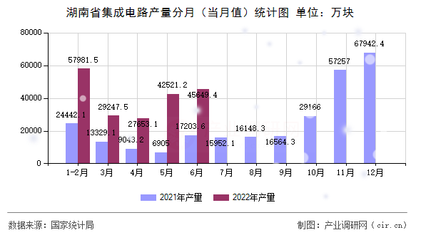 湖南省集成電路產(chǎn)量分月(當(dāng)月值)統(tǒng)計圖 湖南省集成電路產(chǎn)量分月(當(dāng)月值)統(tǒng)計圖
