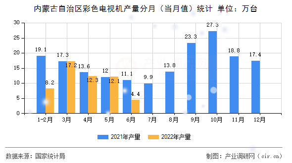 內(nèi)蒙古自治區(qū)彩色電視機(jī)產(chǎn)量分月(當(dāng)月值)統(tǒng)計(jì) 內(nèi)蒙古自治區(qū)彩色電視機(jī)產(chǎn)量分月(當(dāng)月值)統(tǒng)計(jì)