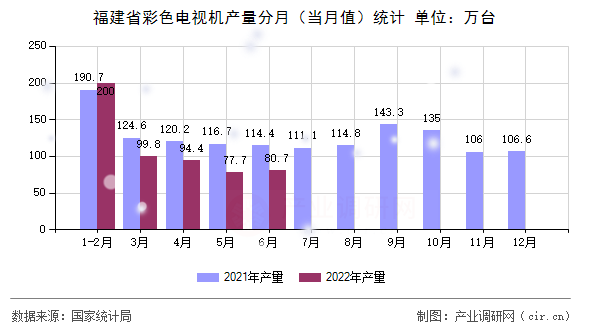 福建省彩色電視機(jī)產(chǎn)量分月（當(dāng)月值）統(tǒng)計(jì)