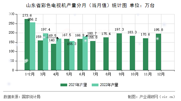 山東省彩色電視機產(chǎn)量分月（當月值）統(tǒng)計圖