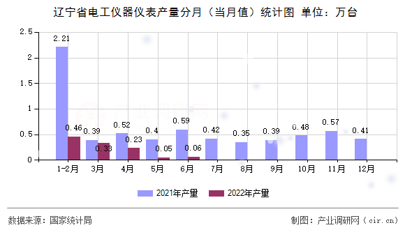 遼寧省電工儀器儀表產(chǎn)量分月（當(dāng)月值）統(tǒng)計圖