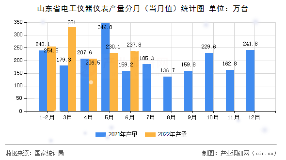 山東省電工儀器儀表產(chǎn)量分月（當月值）統(tǒng)計圖