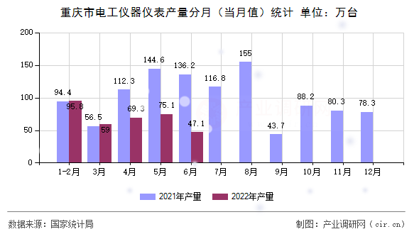 重慶市電工儀器儀表產(chǎn)量分月（當(dāng)月值）統(tǒng)計(jì)