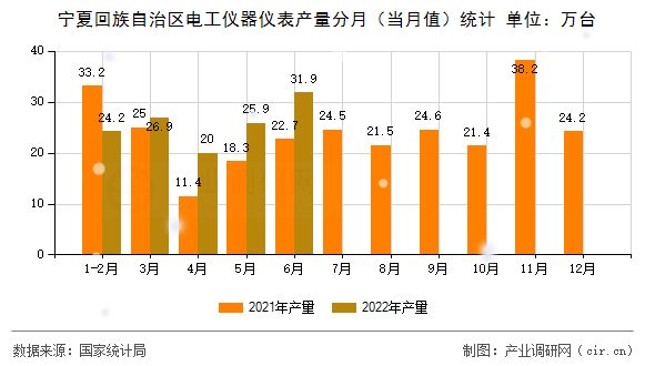 寧夏回族自治區(qū)電工儀器儀表產量分月（當月值）統(tǒng)計
