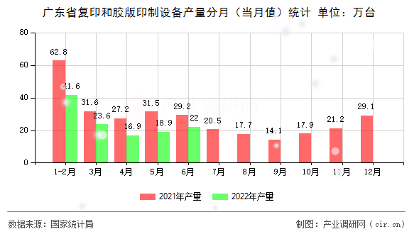 廣東省復(fù)印和膠版印制設(shè)備產(chǎn)量分月（當(dāng)月值）統(tǒng)計
