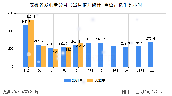 安徽省發(fā)電量分月（當(dāng)月值）統(tǒng)計(jì)