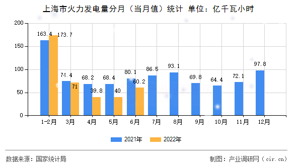 上海市火力發(fā)電量分月（當(dāng)月值）統(tǒng)計(jì)