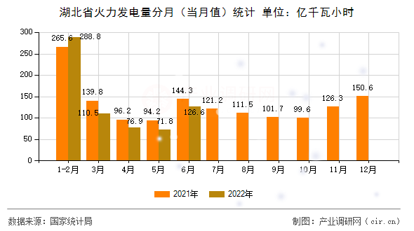 湖北省火力發(fā)電量分月（當(dāng)月值）統(tǒng)計