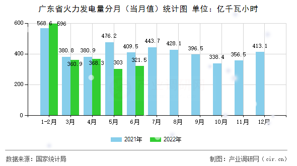 廣東省火力發(fā)電量分月(當(dāng)月值)統(tǒng)計(jì)圖 廣東省火力發(fā)電量分月(當(dāng)月值)統(tǒng)計(jì)圖