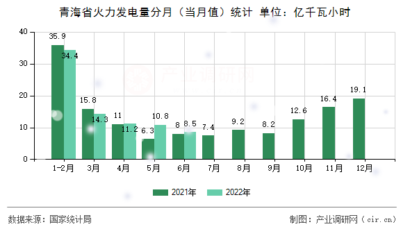 青海省火力發(fā)電量分月（當(dāng)月值）統(tǒng)計(jì)