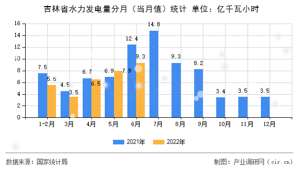 吉林省水力發(fā)電量分月（當(dāng)月值）統(tǒng)計(jì)
