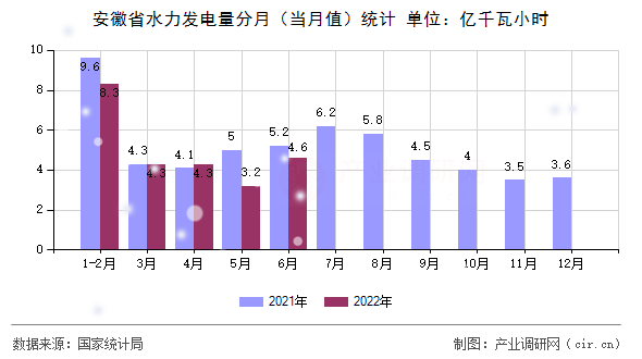 安徽省水力發(fā)電量分月（當(dāng)月值）統(tǒng)計(jì)