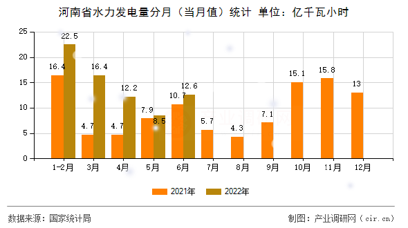 河南省水力發(fā)電量分月(當月值)統(tǒng)計 河南省水力發(fā)電量分月(當月值)統(tǒng)計
