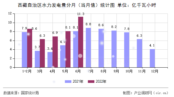 西藏自治區(qū)水力發(fā)電量分月（當月值）統(tǒng)計圖