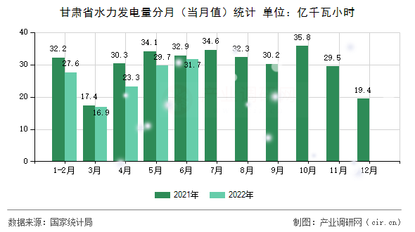 甘肅省水力發(fā)電量分月(當(dāng)月值)統(tǒng)計(jì) 甘肅省水力發(fā)電量分月(當(dāng)月值)統(tǒng)計(jì)