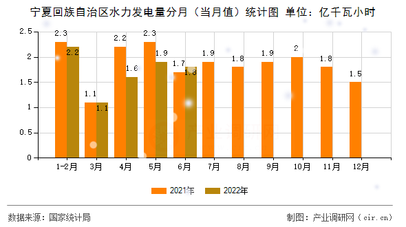 寧夏回族自治區(qū)水力發(fā)電量分月（當(dāng)月值）統(tǒng)計(jì)圖