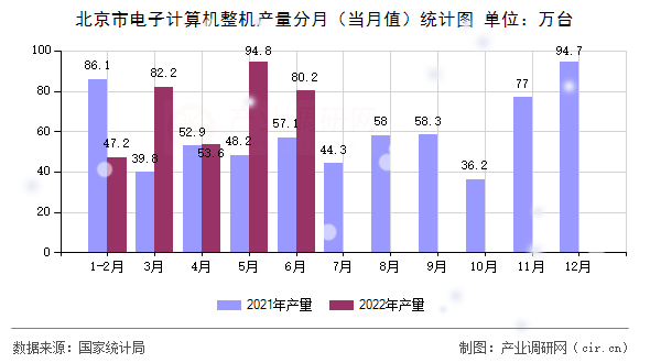 北京市電子計(jì)算機(jī)整機(jī)產(chǎn)量分月（當(dāng)月值）統(tǒng)計(jì)圖