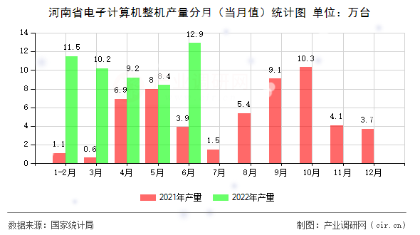 河南省電子計(jì)算機(jī)整機(jī)產(chǎn)量分月（當(dāng)月值）統(tǒng)計(jì)圖