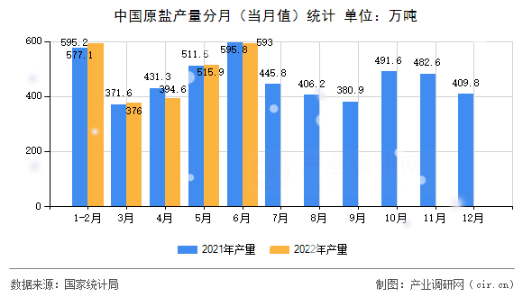 中國原鹽產(chǎn)量分月(當(dāng)月值)統(tǒng)計 中國原鹽產(chǎn)量分月(當(dāng)月值)統(tǒng)計
