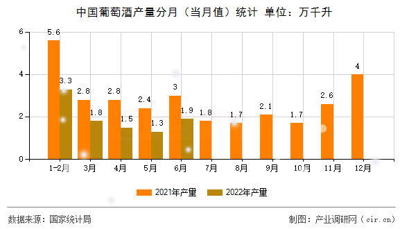 中國葡萄酒產(chǎn)量分月（當(dāng)月值）統(tǒng)計(jì)