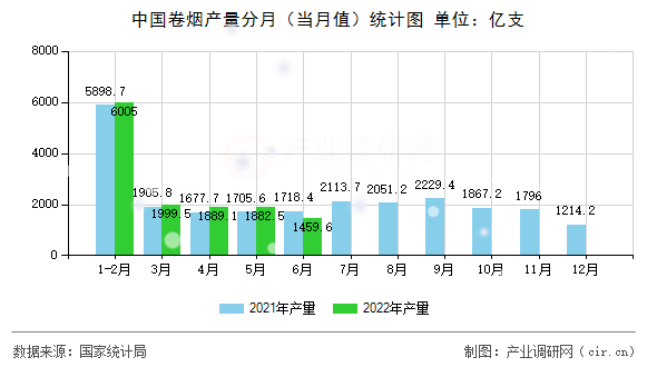 中國(guó)卷煙產(chǎn)量分月（當(dāng)月值）統(tǒng)計(jì)圖