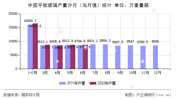 中國平板玻璃產(chǎn)量分月(當月值)統(tǒng)計 中國平板玻璃產(chǎn)量分月(當月值)統(tǒng)計
