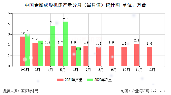 中國(guó)金屬成形機(jī)床產(chǎn)量分月（當(dāng)月值）統(tǒng)計(jì)圖
