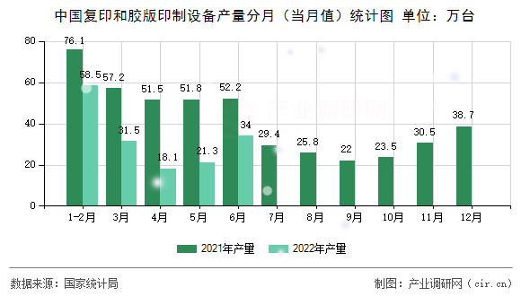 中國復(fù)印和膠版印制設(shè)備產(chǎn)量分月(當(dāng)月值)統(tǒng)計圖 中國復(fù)印和膠版印制設(shè)備產(chǎn)量分月(當(dāng)月值)統(tǒng)計圖