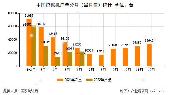 中國挖掘機產(chǎn)量分月（當月值）統(tǒng)計