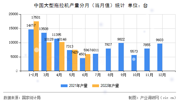 中國大型拖拉機產(chǎn)量分月（當(dāng)月值）統(tǒng)計