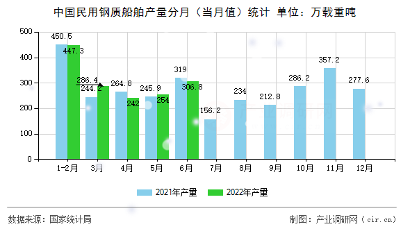 中國民用鋼質(zhì)船舶產(chǎn)量分月（當(dāng)月值）統(tǒng)計