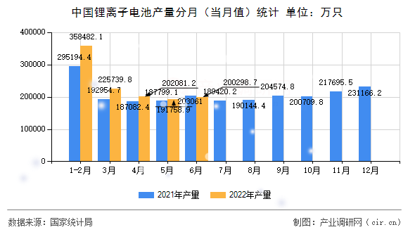 中國鋰離子電池產(chǎn)量分月（當月值）統(tǒng)計