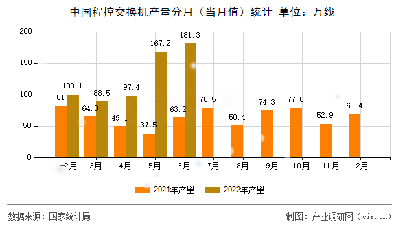 中國程控交換機產(chǎn)量分月（當(dāng)月值）統(tǒng)計