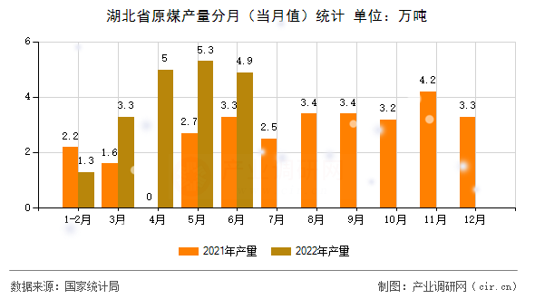 湖北省原煤產(chǎn)量分月（當(dāng)月值）統(tǒng)計
