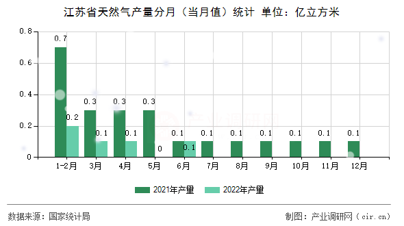 江蘇省天然氣產(chǎn)量分月（當月值）統(tǒng)計