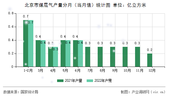北京市煤層氣產量分月（當月值）統(tǒng)計圖