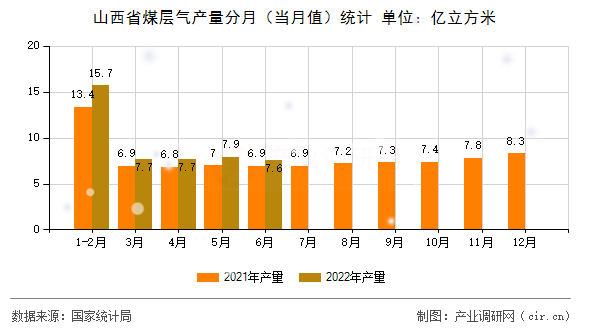 山西省煤層氣產量分月（當月值）統(tǒng)計