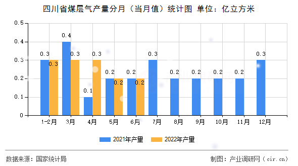 四川省煤層氣產量分月（當月值）統(tǒng)計圖