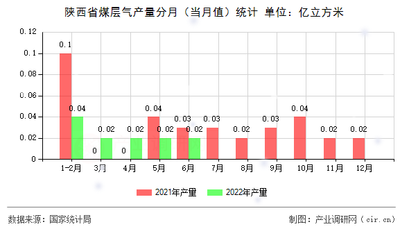 陜西省煤層氣產量分月（當月值）統(tǒng)計