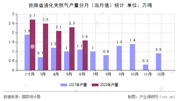 云南省液化天然氣產(chǎn)量分月(當(dāng)月值)統(tǒng)計 云南省液化天然氣產(chǎn)量分月(當(dāng)月值)統(tǒng)計