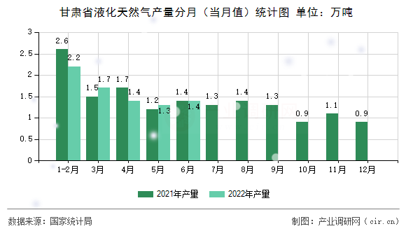 甘肅省液化天然氣產(chǎn)量分月（當(dāng)月值）統(tǒng)計(jì)圖
