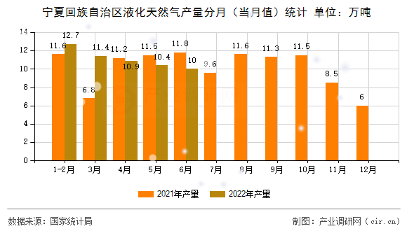 寧夏回族自治區(qū)液化天然氣產(chǎn)量分月（當(dāng)月值）統(tǒng)計(jì)