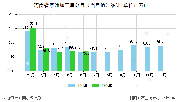 河南省原油加工量分月(當(dāng)月值)統(tǒng)計(jì) 河南省原油加工量分月(當(dāng)月值)統(tǒng)計(jì)