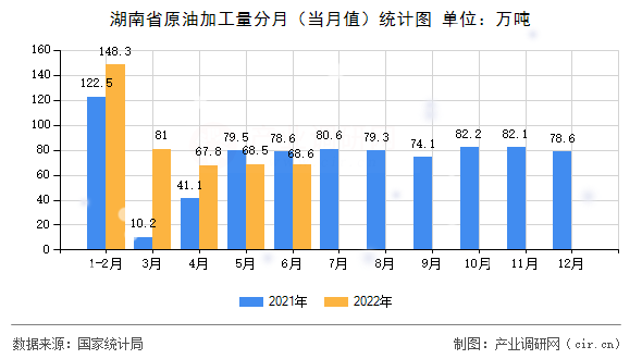 湖南省原油加工量分月（當(dāng)月值）統(tǒng)計(jì)圖